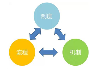 流程与制度再造